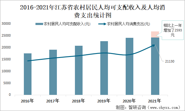 2016-2021年江苏省农村居民人均可支配收入及人均消费支出统计图