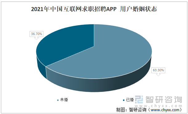 2021年中国互联网求职招聘APP用户婚姻状态