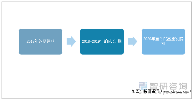 甜宠剧的发展阶段