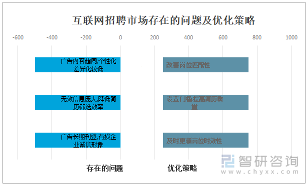 互联网招聘市场存在的问题及优化策略