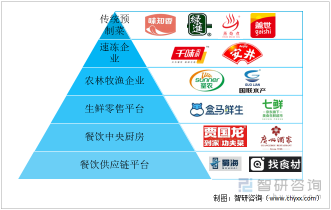 预制菜行业企业格局