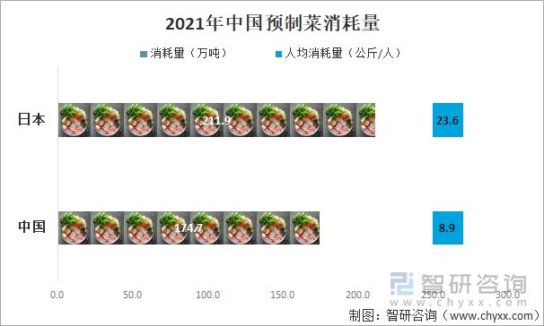 2021年中国预制菜销量