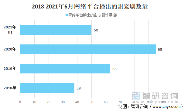 2018-2021年6月网络平台播出的甜宠剧数量