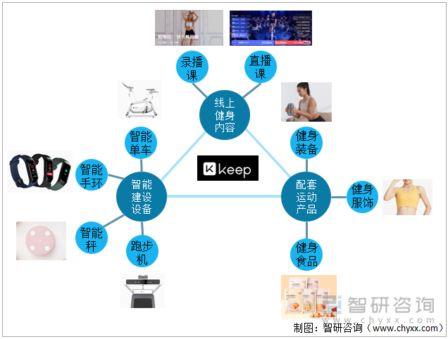 Keep业务分析