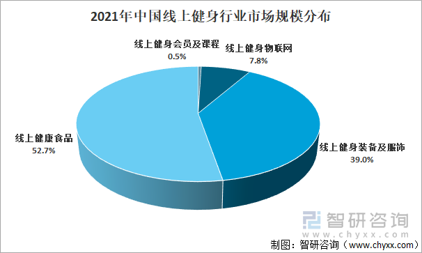 2021年中国线上健身行业市场规模分布