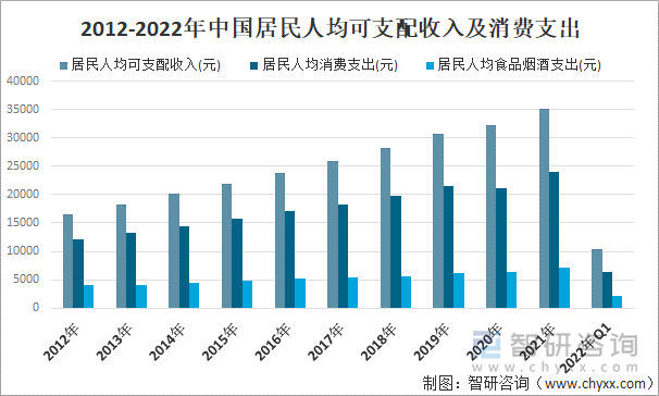 2012-2022年中国居民人均可支配收入及消费支出