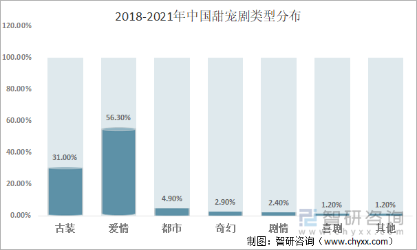 2018-2021年中国甜宠剧类型分布