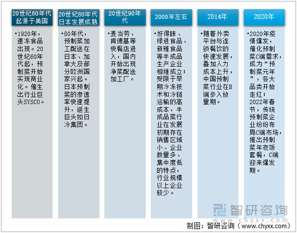 预制菜发展历程