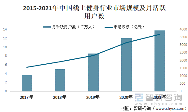 2015-2021年中国线上健身行业市场规模及月活跃用户数