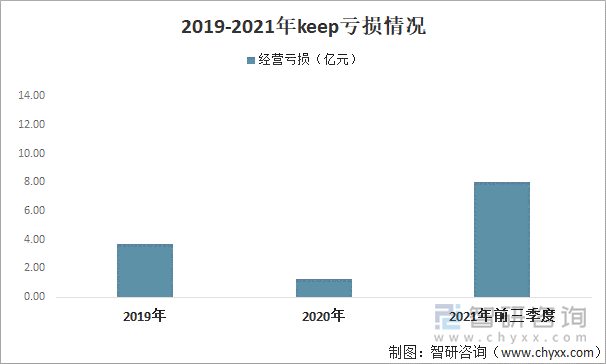 2019-2021年keep亏损情况