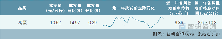 2022年第20周全国鸡蛋平均批发价统计表