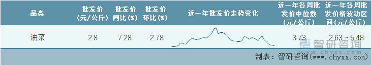 2022年第20周全国油菜平均批发价统计表