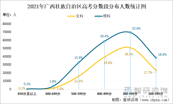 2021年广西壮族自治区高考分数段分布人数统计图