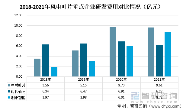 2018-2021年风电叶片重点企业研发费用对比情况（亿元）