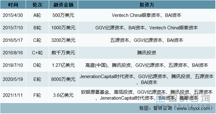 KEEP融资历程