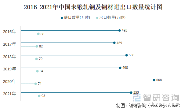 2016-2021年中国未锻轧铜及铜材进出口数量统计图