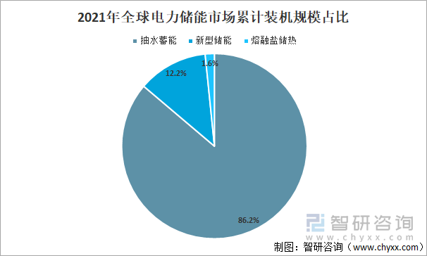 2021年全球电力储能市场累计装机规模占比