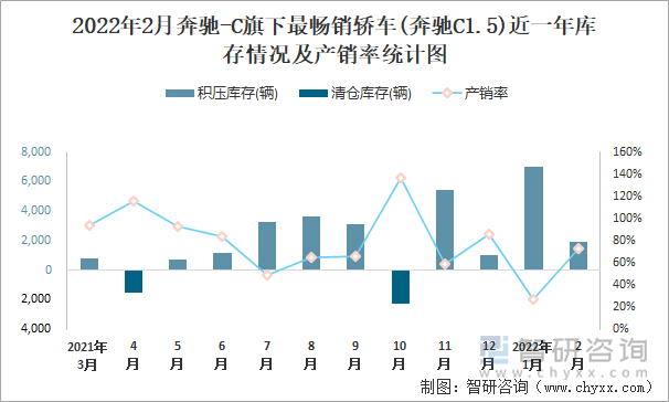 2022年2月奔驰-C旗下最畅销轿车(奔驰C1.5)近一年库存情况及产销率统计图