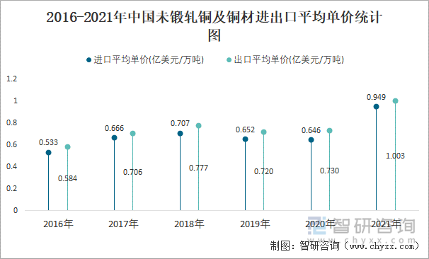 2016-2021年中国未锻轧铜及铜材进出口平均单价统计图