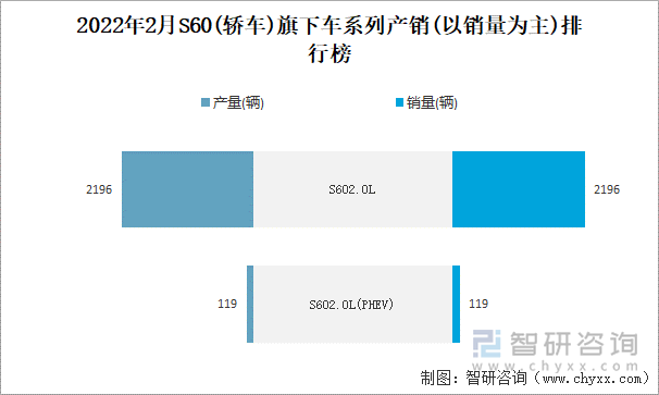 2022年2月S60(轿车)旗下车系列产销(以销量为主)排行榜