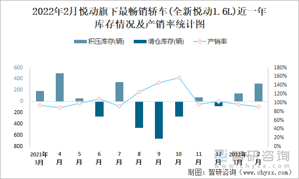 2022年2月悦动旗下最畅销轿车(全新悦动1.6L)近一年库存情况及产销率统计图