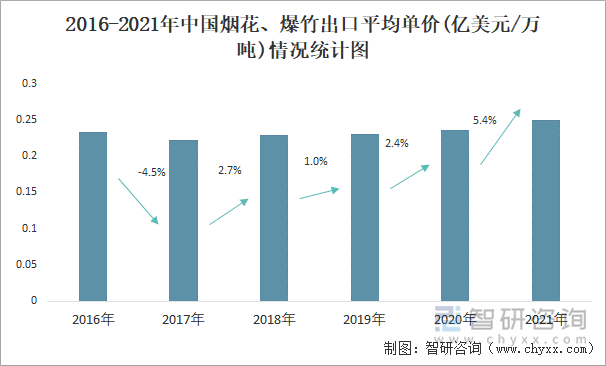 2016-2021年中国烟花、爆竹出口平均单价(亿美元/万吨)情况统计图