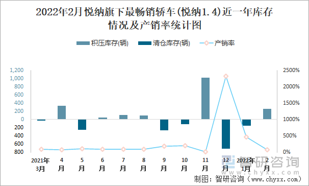 2022年2月悦纳旗下最畅销轿车(悦纳1.4)近一年库存情况及产销率统计图