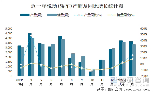 近一年悦动(轿车)产销及同比增长统计图