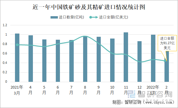 近一年中国铁矿砂及其精矿进口情况统计图