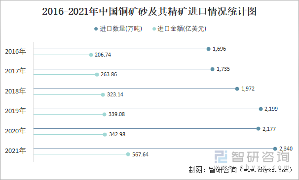 2016-2021年中国铜矿砂及其精矿进口情况统计图