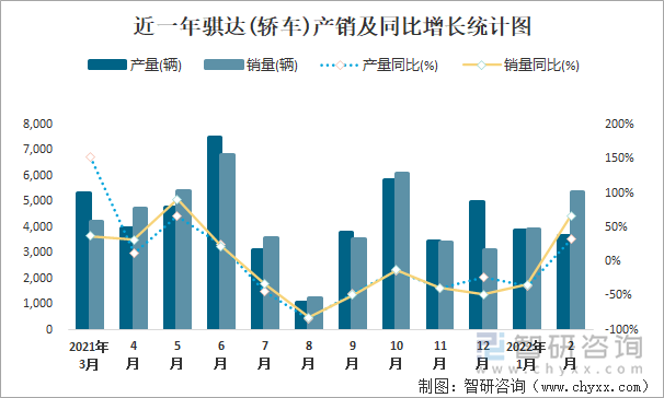 近一年骐达(轿车)产销及同比增长统计图