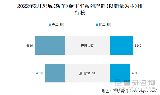 2022年2月思域(轿车)旗下车系列产销(以销量为主)排行榜