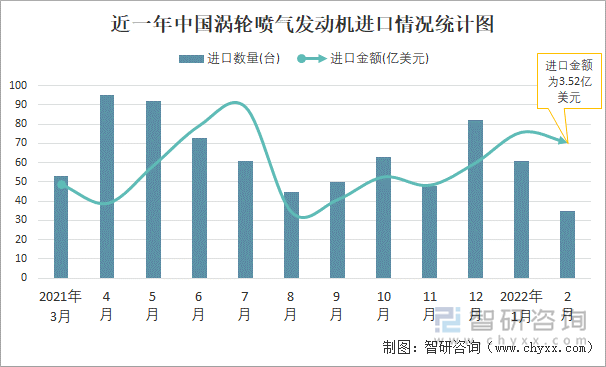 近一年中国涡轮喷气发动机进口情况统计图