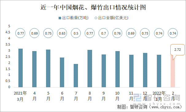 近一年中国烟花、爆竹出口情况统计图