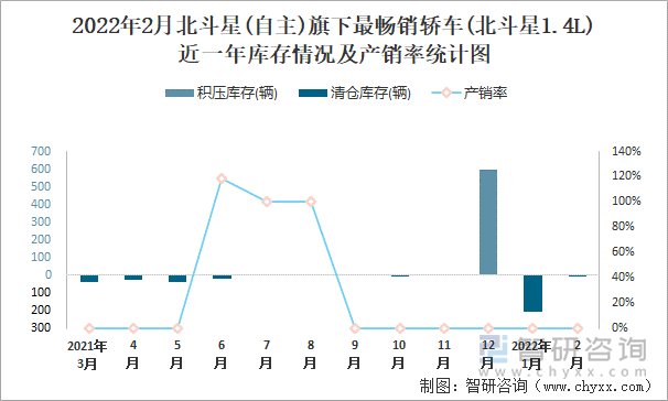 2022年2月北斗星(自主)旗下最畅销轿车(北斗星1.4L)近一年库存情况及产销率统计图