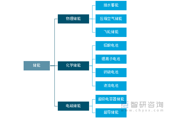 储能方法