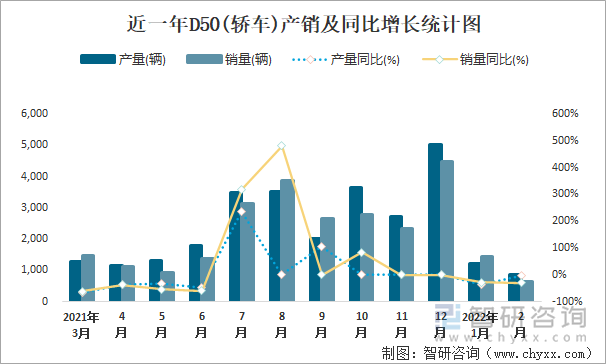 近一年D50(轿车)产销及同比增长统计图