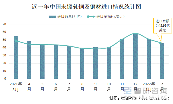 近一年中国未锻轧铜及铜材进口情况统计图