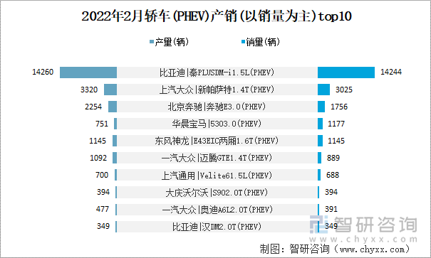 2022年2月轿车(PHEV)产销(以销量为主)top10