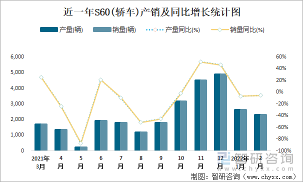 近一年S60(轿车)产销及同比增长统计图