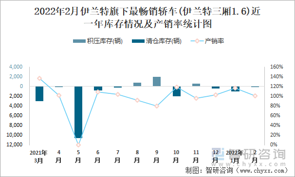 2022年2月伊兰特旗下最畅销轿车(伊兰特三厢1.6)近一年库存情况及产销率统计图