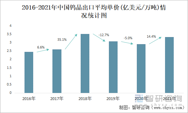 2016-2021年中国钨品出口平均单价(亿美元/万吨)情况统计图