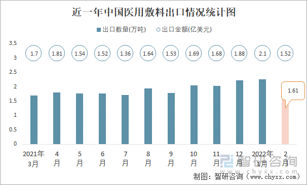 近一年中国医用敷料出口情况统计图