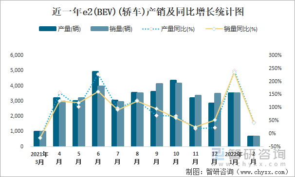 近一年e2(BEV)(轿车)产销及同比增长统计图