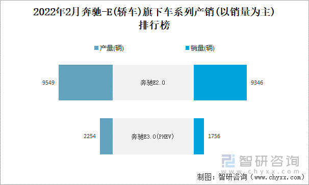 2022年2月奔驰-E(轿车)旗下车系列产销(以销量为主)排行榜