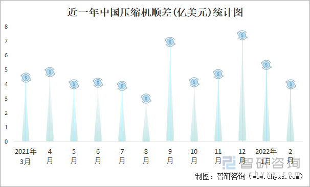 近一年中国压缩机顺差(亿美元)统计图