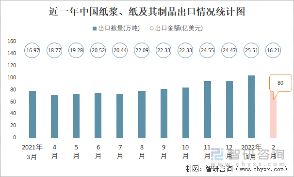 近一年中国纸浆、纸及其制品出口情况统计图