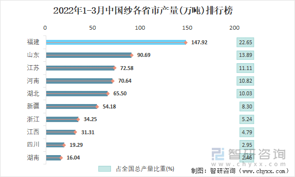 2022年1-3月中国纱各省市产量排行榜