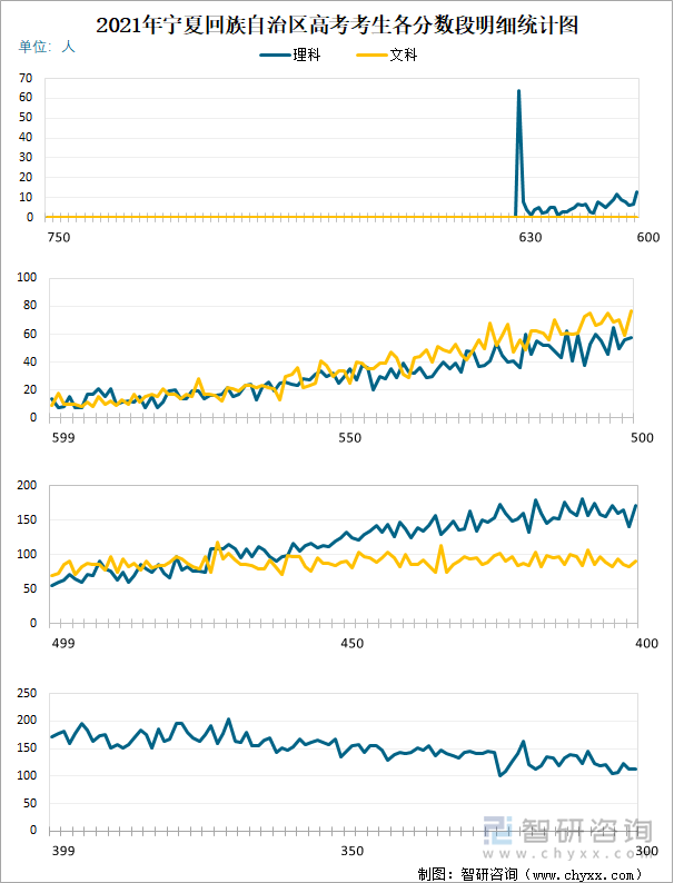 2021年宁夏回族自治区高考考生各分数段明细统计图