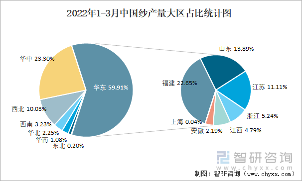 2022年1-3月中国纱产量大区占比统计图